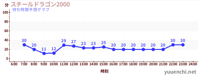 今日の混雑予想(スチールドラゴン2000)