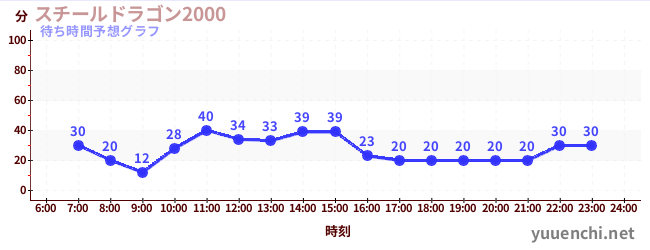 今日の混雑予想(スチールドラゴン2000)