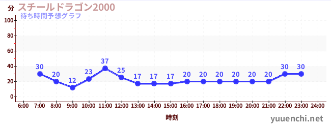 今日の混雑予想(スチールドラゴン2000)