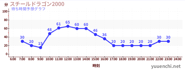 今日の混雑予想(スチールドラゴン2000)