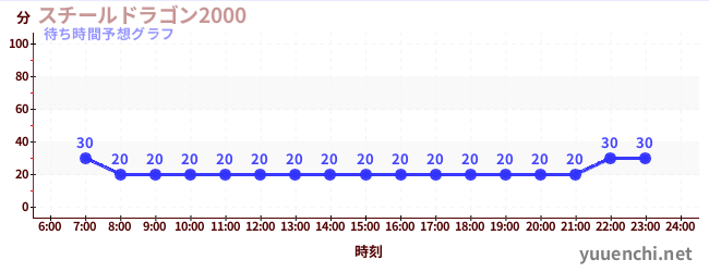 今日の混雑予想(スチールドラゴン2000)