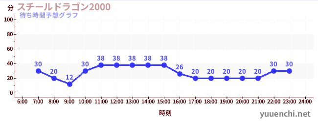 今日の混雑予想(スチールドラゴン2000)