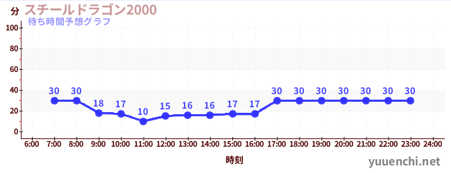 今日の混雑予想(スチールドラゴン2000)