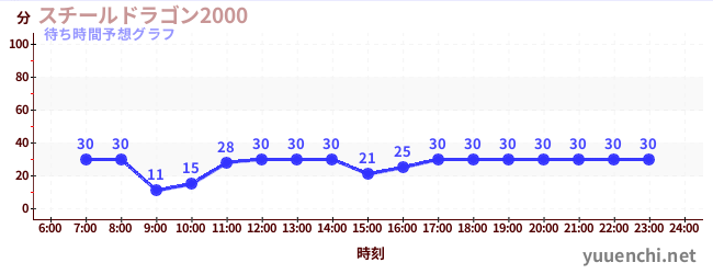 今日の混雑予想（スチールドラゴン2000)