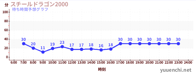 今日の混雑予想(スチールドラゴン2000)