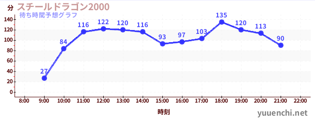 今日の混雑予想（スチールドラゴン2000)