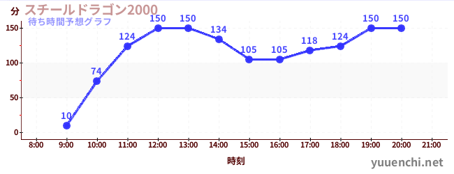 今日の混雑予想(スチールドラゴン2000)
