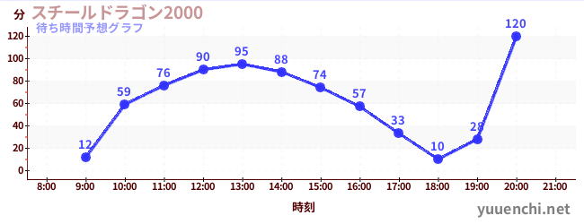 今日の混雑予想(スチールドラゴン2000)