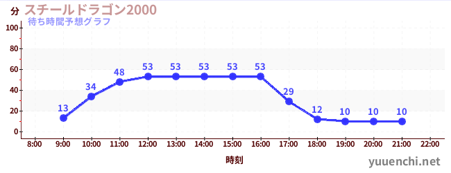 今日の混雑予想（スチールドラゴン2000)