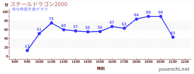 今日の混雑予想（スチールドラゴン2000)