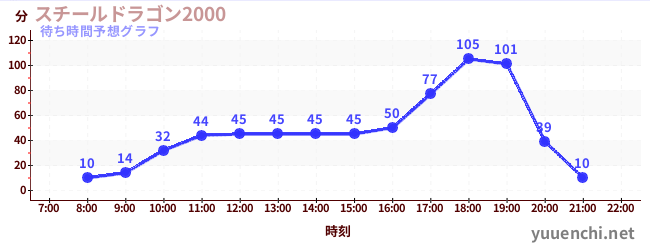 今日の混雑予想(スチールドラゴン2000)