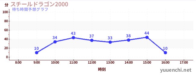 今日の混雑予想(スチールドラゴン2000)