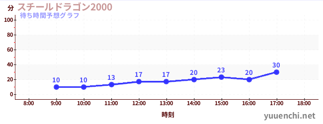 今日の混雑予想（スチールドラゴン2000)
