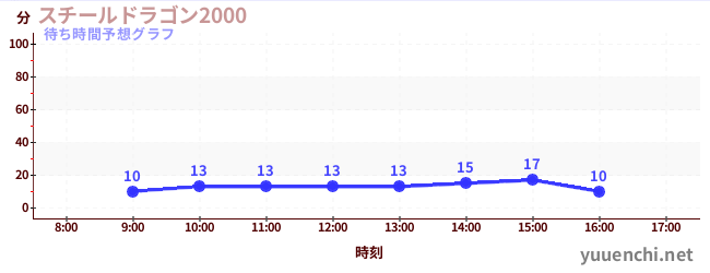 今日の混雑予想（スチールドラゴン2000)