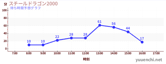 今日の混雑予想(スチールドラゴン2000)