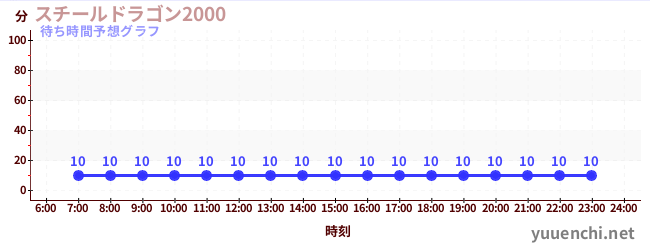 今日の混雑予想（スチールドラゴン2000)
