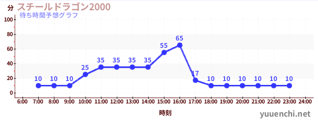 今日の混雑予想（スチールドラゴン2000)