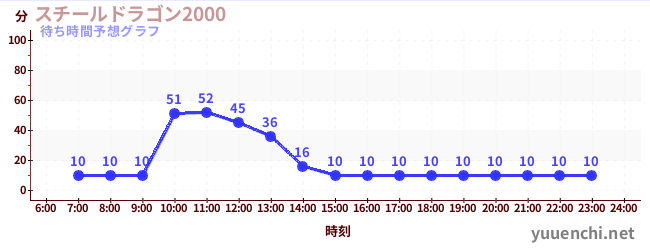 今日の混雑予想（スチールドラゴン2000)