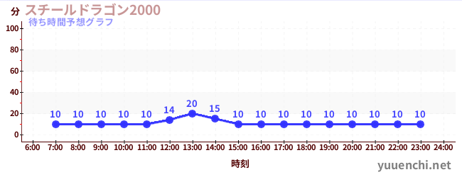 今日の混雑予想（スチールドラゴン2000)