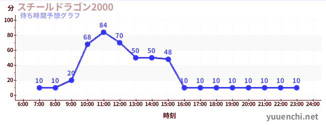今日の混雑予想（スチールドラゴン2000)