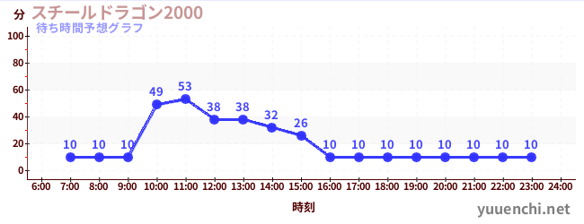 今日の混雑予想（スチールドラゴン2000)