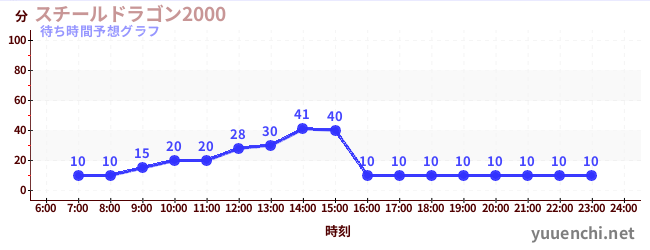 今日の混雑予想（スチールドラゴン2000)
