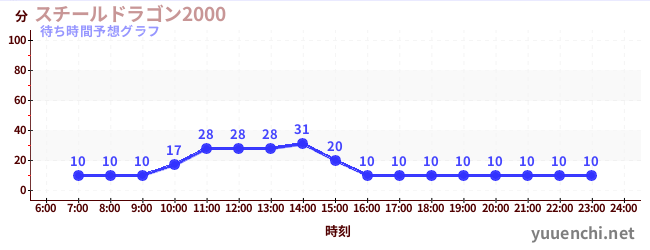 今日の混雑予想（スチールドラゴン2000)