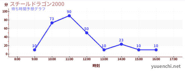 今日の混雑予想（スチールドラゴン2000)