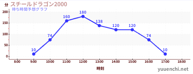 今日の混雑予想（スチールドラゴン2000)