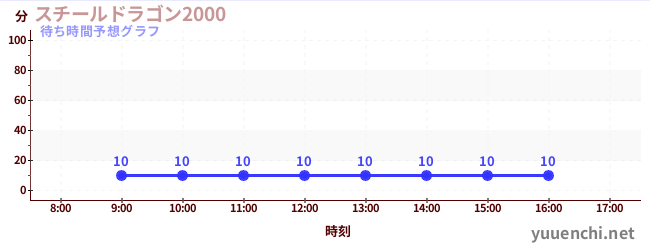今日の混雑予想（スチールドラゴン2000)