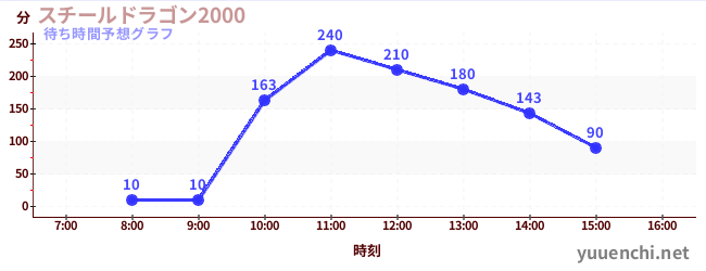 今日の混雑予想（スチールドラゴン2000)
