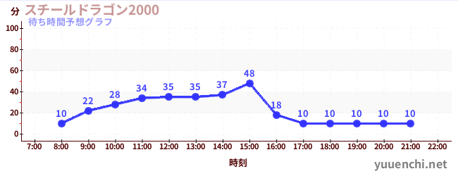 今日の混雑予想（スチールドラゴン2000)