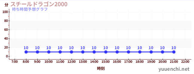 今日の混雑予想（スチールドラゴン2000)