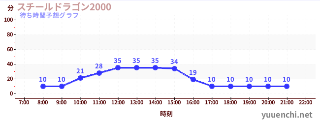今日の混雑予想（スチールドラゴン2000)