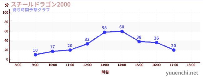 今日の混雑予想（スチールドラゴン2000)
