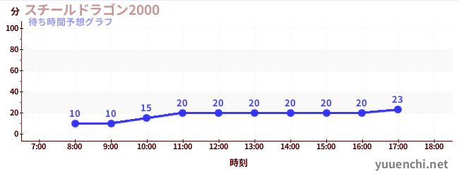 今日の混雑予想（スチールドラゴン2000)