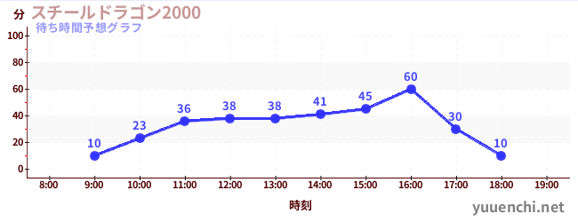 今日の混雑予想（スチールドラゴン2000)