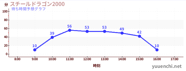 今日の混雑予想（スチールドラゴン2000)