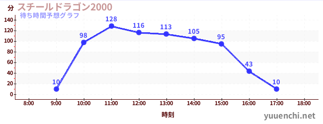 今日の混雑予想（スチールドラゴン2000)
