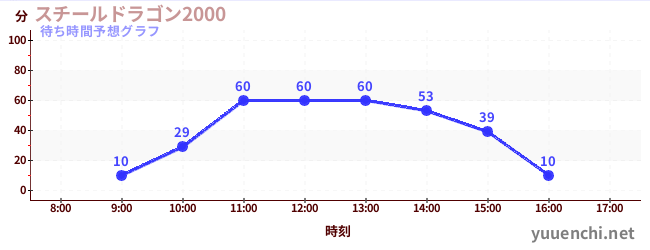 今日の混雑予想（スチールドラゴン2000)