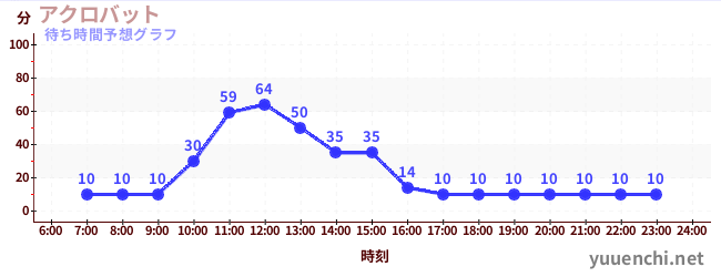 今日の混雑予想（アクロバット)