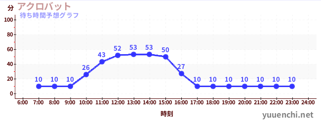 今日の混雑予想（アクロバット)