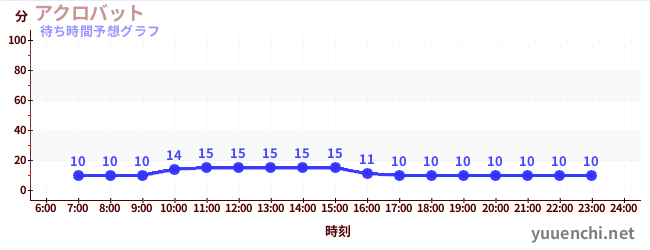 今日の混雑予想（アクロバット)