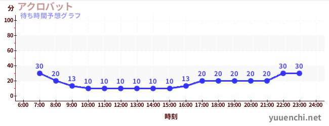 今日の混雑予想(アクロバット)