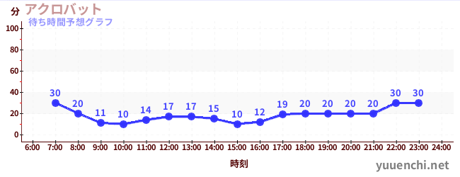 今日の混雑予想(アクロバット)