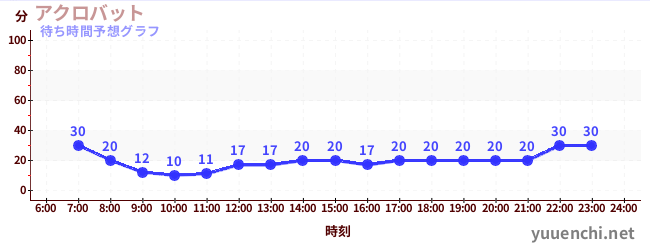 今日の混雑予想(アクロバット)