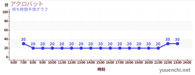 今日の混雑予想(アクロバット)