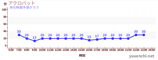 今日の混雑予想(アクロバット)