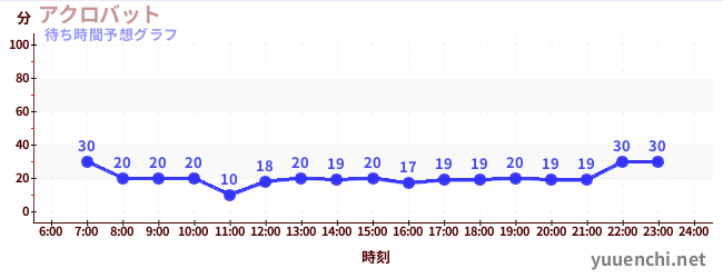 今日の混雑予想(アクロバット)