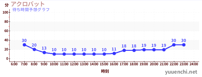 今日の混雑予想（アクロバット)